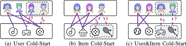 Figure 2 for All-in-One: Heterogeneous Interaction Modeling for Cold-Start Rating Prediction