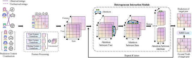 Figure 3 for All-in-One: Heterogeneous Interaction Modeling for Cold-Start Rating Prediction