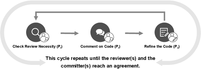 Figure 1 for LLaMA-Reviewer: Advancing Code Review Automation with Large Language Models through Parameter-Efficient Fine-Tuning