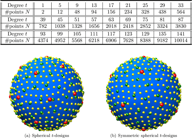 Figure 1 for Sketching with Spherical Designs for Noisy Data Fitting on Spheres