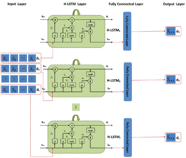 Figure 4 for Future Full-Ocean Deep SSPs Prediction based on Hierarchical Long Short-Term Memory Neural Networks