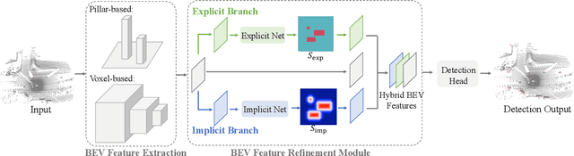 Figure 4 for LiDAR-Based 3D Object Detection via Hybrid 2D Semantic Scene Generation