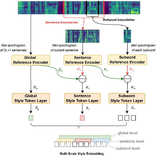 Figure 2 for MSStyleTTS: Multi-Scale Style Modeling with Hierarchical Context Information for Expressive Speech Synthesis