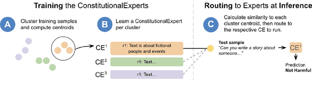 Figure 3 for ConstitutionalExperts: Training a Mixture of Principle-based Prompts