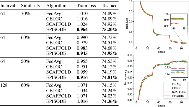 Figure 3 for EPISODE: Episodic Gradient Clipping with Periodic Resampled Corrections for Federated Learning with Heterogeneous Data