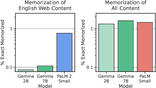 Figure 4 for Gemma: Open Models Based on Gemini Research and Technology