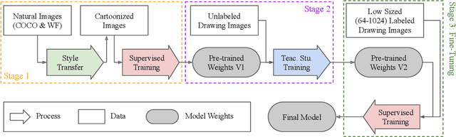 Figure 3 for Domain-Adaptive Self-Supervised Pre-Training for Face & Body Detection in Drawings