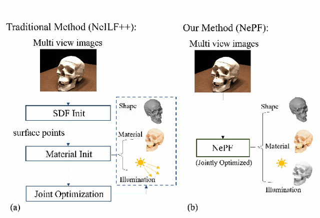 Figure 1 for NePF: Neural Photon Field for Single-Stage Inverse Rendering