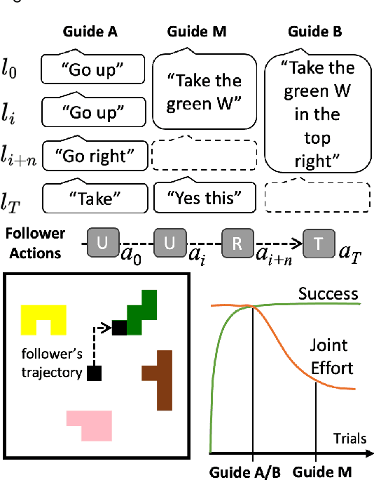Figure 1 for Sharing the Cost of Success: A Game for Evaluating and Learning Collaborative Multi-Agent Instruction Giving and Following Policies