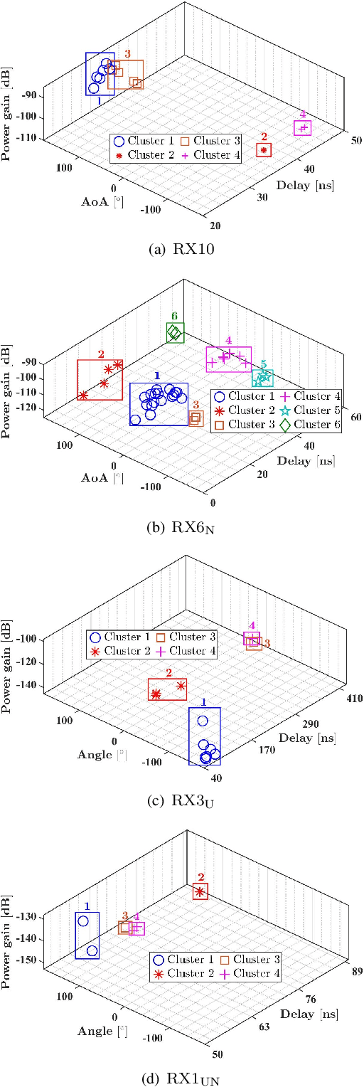 Figure 2 for 3GPP-Like THz Channel Modeling for Indoor Office and Urban Microcellular Scenarios