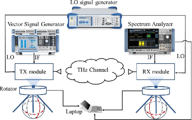 Figure 1 for 3GPP-Like THz Channel Modeling for Indoor Office and Urban Microcellular Scenarios
