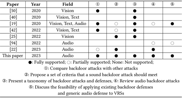 Figure 2 for Backdoor Attacks against Voice Recognition Systems: A Survey
