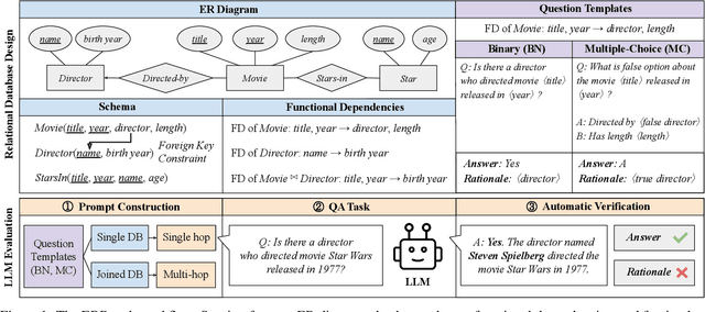 Figure 1 for ERBench: An Entity-Relationship based Automatically Verifiable Hallucination Benchmark for Large Language Models