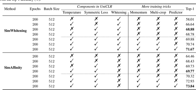 Figure 2 for A Unified Framework for Contrastive Learning from a Perspective of Affinity Matrix
