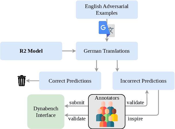 Figure 3 for Improving Adversarial Data Collection by Supporting Annotators: Lessons from GAHD, a German Hate Speech Dataset