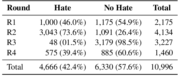 Figure 2 for Improving Adversarial Data Collection by Supporting Annotators: Lessons from GAHD, a German Hate Speech Dataset