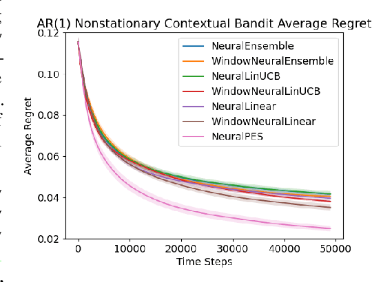 Figure 1 for Non-Stationary Contextual Bandit Learning via Neural Predictive Ensemble Sampling