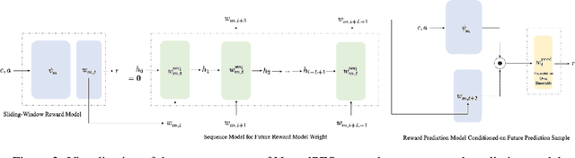 Figure 3 for Non-Stationary Contextual Bandit Learning via Neural Predictive Ensemble Sampling