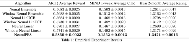 Figure 2 for Non-Stationary Contextual Bandit Learning via Neural Predictive Ensemble Sampling