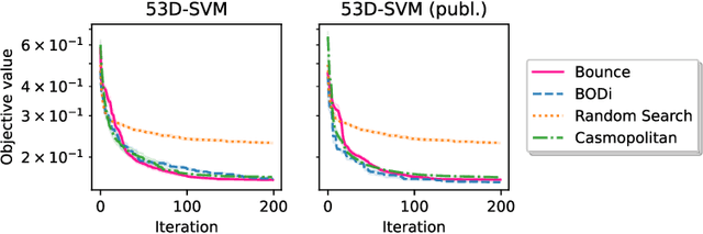Figure 4 for Bounce: a Reliable Bayesian Optimization Algorithm for Combinatorial and Mixed Spaces