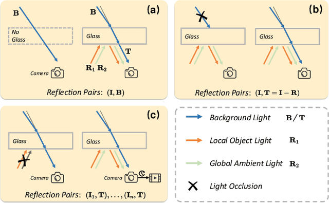 Figure 1 for Revisiting Single Image Reflection Removal In the Wild