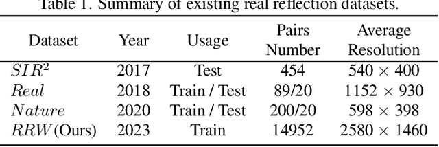 Figure 2 for Revisiting Single Image Reflection Removal In the Wild