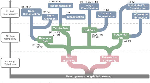 Figure 1 for HeroLT: Benchmarking Heterogeneous Long-Tailed Learning