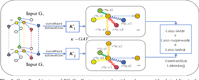Figure 2 for RCoCo: Contrastive Collective Link Prediction across Multiplex Network in Riemannian Space
