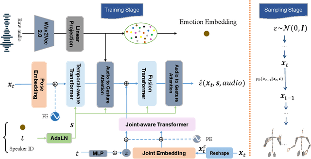 Figure 1 for EMoG: Synthesizing Emotive Co-speech 3D Gesture with Diffusion Model
