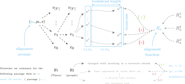 Figure 1 for DeAL: Decoding-time Alignment for Large Language Models