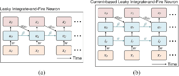 Figure 2 for Intelligence Processing Units Accelerate Neuromorphic Learning
