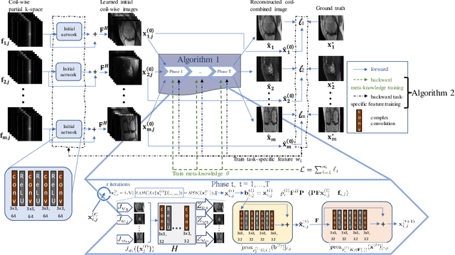 Figure 1 for Multi-task Magnetic Resonance Imaging Reconstruction using Meta-learning