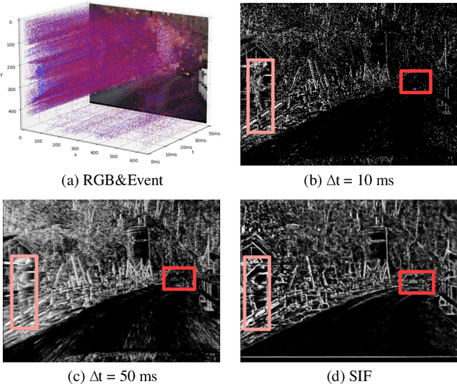 Figure 3 for Enhancing Traffic Object Detection in Variable Illumination with RGB-Event Fusion
