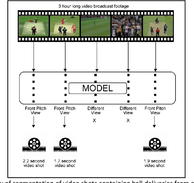 Figure 1 for Deep-Learning-Based Computer Vision Approach For The Segmentation Of Ball Deliveries And Tracking In Cricket