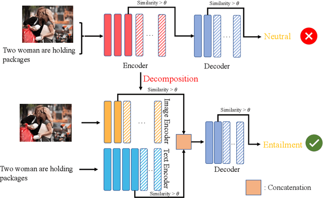 Figure 3 for You Need Multiple Exiting: Dynamic Early Exiting for Accelerating Unified Vision Language Model