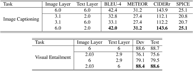 Figure 4 for You Need Multiple Exiting: Dynamic Early Exiting for Accelerating Unified Vision Language Model