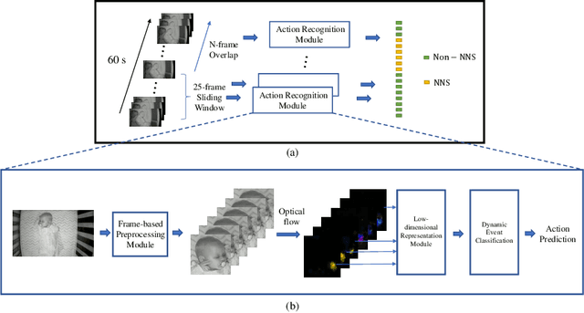 Figure 3 for A Video-based End-to-end Pipeline for Non-nutritive Sucking Action Recognition and Segmentation in Young Infants
