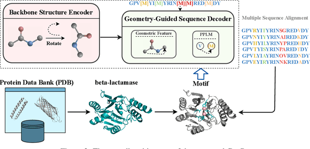 Figure 3 for Joint Design of Protein Sequence and Structure based on Motifs