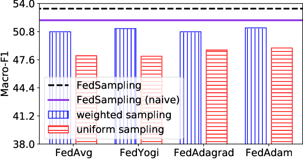 Figure 4 for FedSampling: A Better Sampling Strategy for Federated Learning