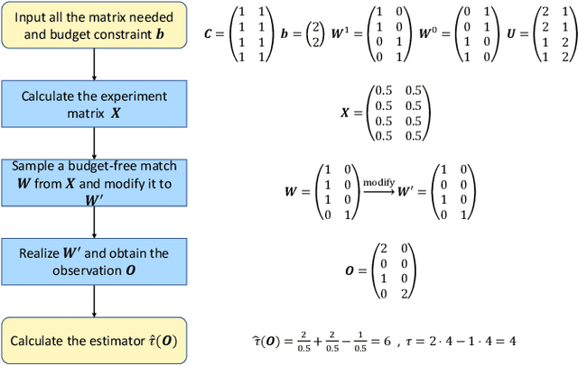 Figure 1 for Near-Optimal Experimental Design Under the Budget Constraint in Online Platforms