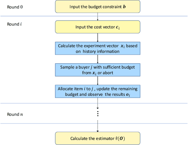 Figure 2 for Near-Optimal Experimental Design Under the Budget Constraint in Online Platforms