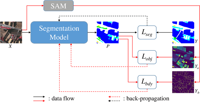 Figure 2 for SAM-Assisted Remote Sensing Imagery Semantic Segmentation with Object and Boundary Constraints