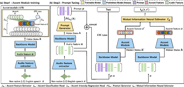 Figure 3 for INTapt: Information-Theoretic Adversarial Prompt Tuning for Enhanced Non-Native Speech Recognition