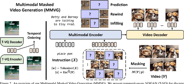 Figure 3 for Tell Me What Happened: Unifying Text-guided Video Completion via Multimodal Masked Video Generation