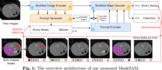 Figure 1 for MaskSAM: Towards Auto-prompt SAM with Mask Classification for Medical Image Segmentation