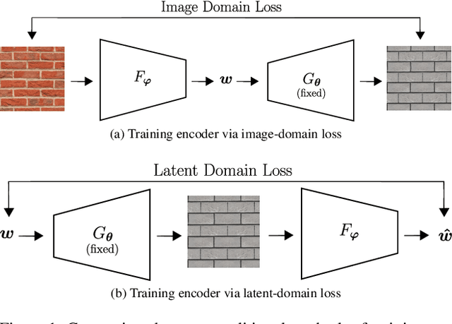 Figure 1 for Texture Representation via Analysis and Synthesis with Generative Adversarial Networks
