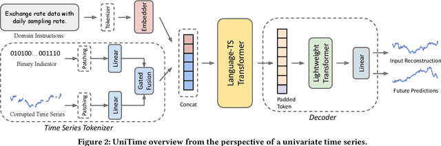 Figure 3 for UniTime: A Language-Empowered Unified Model for Cross-Domain Time Series Forecasting
