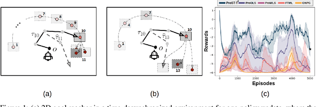 Figure 1 for Tempo Adaption in Non-stationary Reinforcement Learning