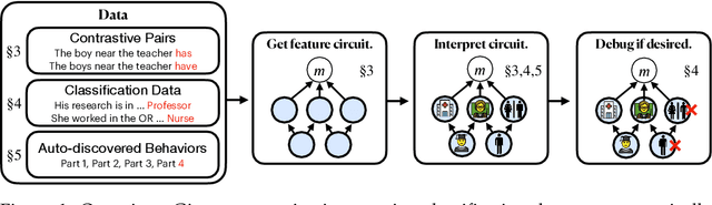 Figure 1 for Sparse Feature Circuits: Discovering and Editing Interpretable Causal Graphs in Language Models