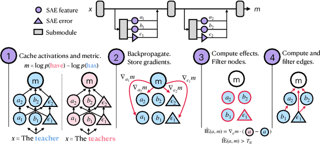 Figure 3 for Sparse Feature Circuits: Discovering and Editing Interpretable Causal Graphs in Language Models